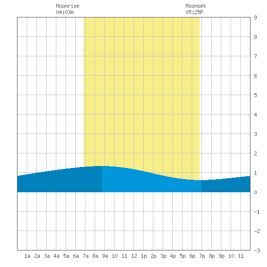 Grand Isle tide chart for Sunday, September 29, 2024