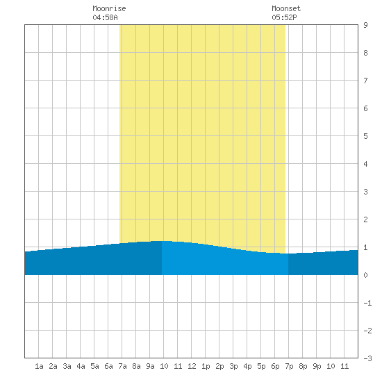 Grand Isle tide chart for Monday, September 30, 2024