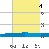 Grand Isle tide chart for Wednesday, September 4, 2024