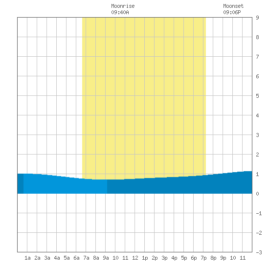 Grand Isle tide chart for Friday, September 6, 2024