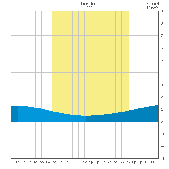 Grand Isle tide chart for Sunday, September 8, 2024
