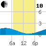 Grand Isle tide chart for Thursday, October 10, 2024