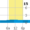 Grand Isle tide chart for Tuesday, October 15, 2024