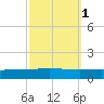 Grand Isle tide chart for Tuesday, October 1, 2024