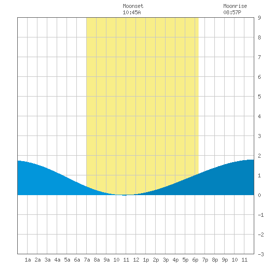 Grand Isle tide chart for Sunday, October 20, 2024