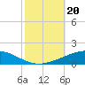 Grand Isle tide chart for Sunday, October 20, 2024