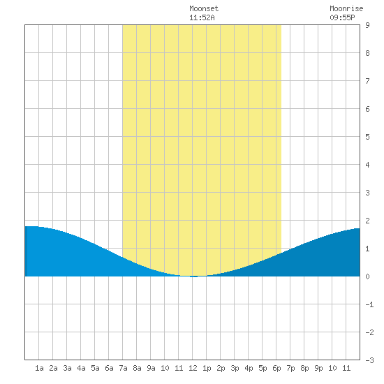 Grand Isle tide chart for Monday, October 21, 2024