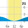 Grand Isle tide chart for Monday, October 21, 2024