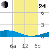 Grand Isle tide chart for Thursday, October 24, 2024