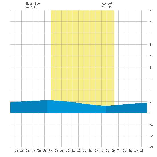 Grand Isle tide chart for Sunday, October 27, 2024