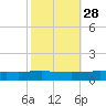 Grand Isle tide chart for Monday, October 28, 2024