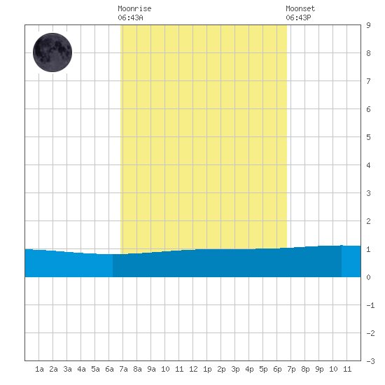 Grand Isle tide chart for Wednesday, October 2, 2024