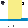Grand Isle tide chart for Wednesday, October 2, 2024