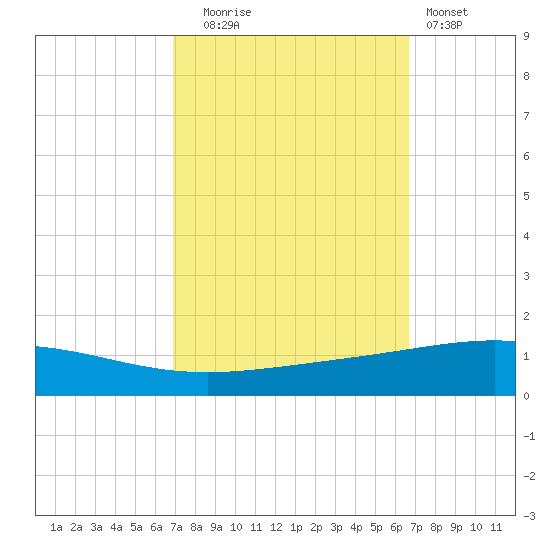 Grand Isle tide chart for Friday, October 4, 2024