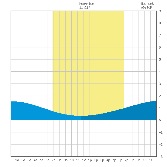 Grand Isle tide chart for Monday, October 7, 2024
