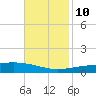 Grand Isle tide chart for Sunday, November 10, 2024
