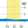 Grand Isle tide chart for Monday, November 11, 2024