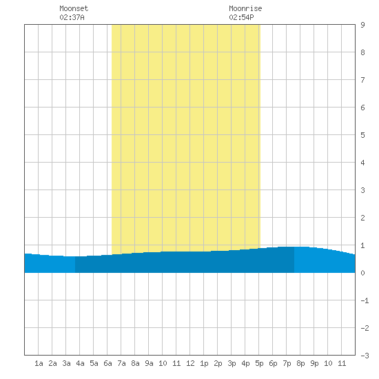 Grand Isle tide chart for Tuesday, November 12, 2024