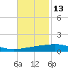 Grand Isle tide chart for Wednesday, November 13, 2024