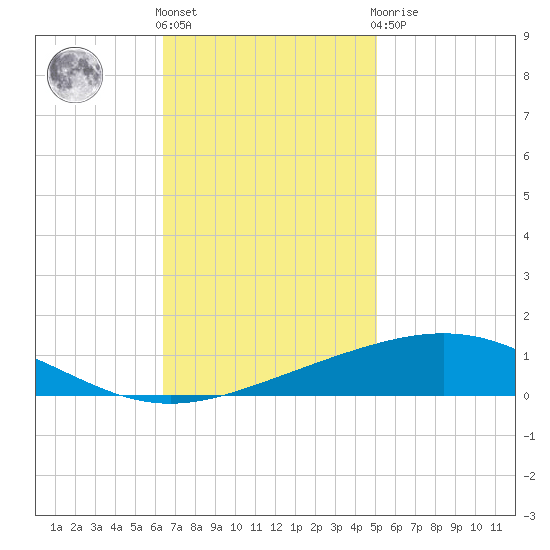Grand Isle tide chart for Friday, November 15, 2024
