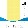 Grand Isle tide chart for Tuesday, November 19, 2024