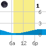 Grand Isle tide chart for Friday, November 1, 2024