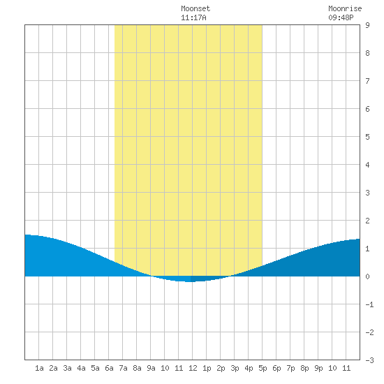 Grand Isle tide chart for Wednesday, November 20, 2024