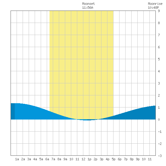 Grand Isle tide chart for Thursday, November 21, 2024