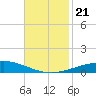 Grand Isle tide chart for Thursday, November 21, 2024