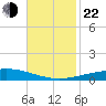 Grand Isle tide chart for Friday, November 22, 2024