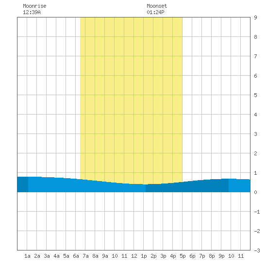 Grand Isle tide chart for Sunday, November 24, 2024