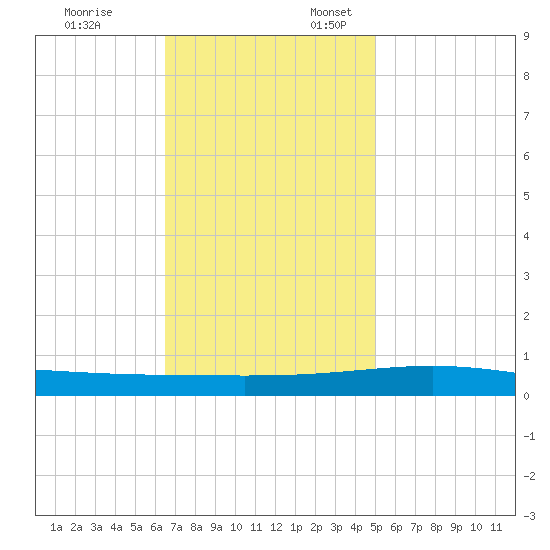 Grand Isle tide chart for Monday, November 25, 2024