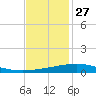 Grand Isle tide chart for Wednesday, November 27, 2024