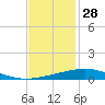 Grand Isle tide chart for Thursday, November 28, 2024