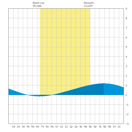 Grand Isle tide chart for Friday, November 29, 2024