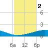 Grand Isle tide chart for Saturday, November 2, 2024