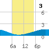 Grand Isle tide chart for Sunday, November 3, 2024
