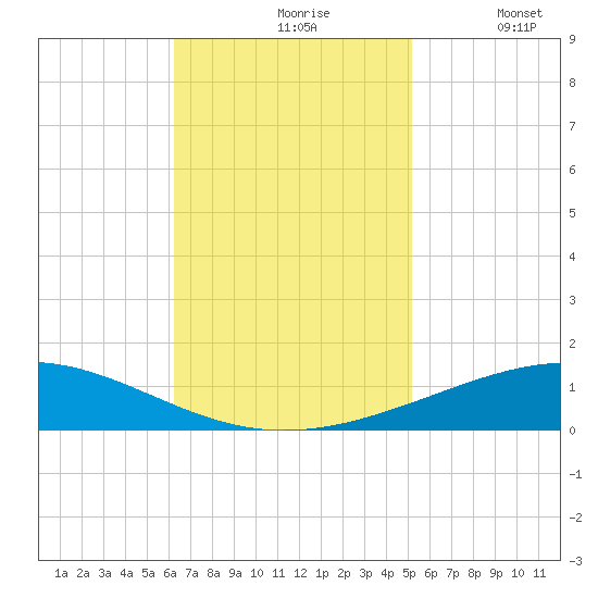 Grand Isle tide chart for Wednesday, November 6, 2024