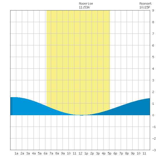 Grand Isle tide chart for Thursday, November 7, 2024