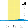 Grand Isle tide chart for Tuesday, December 10, 2024