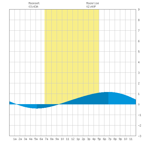 Grand Isle tide chart for Thursday, December 12, 2024