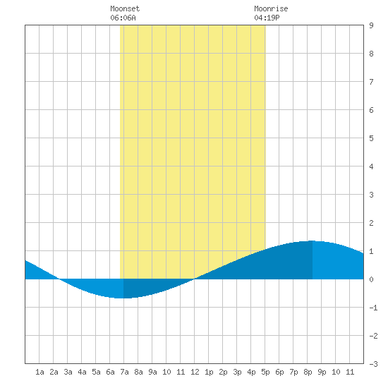 Grand Isle tide chart for Saturday, December 14, 2024