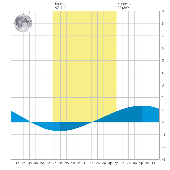 Grand Isle tide chart for Sunday, December 15, 2024