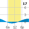 Grand Isle tide chart for Tuesday, December 17, 2024