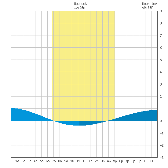 Grand Isle tide chart for Thursday, December 19, 2024