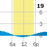 Grand Isle tide chart for Thursday, December 19, 2024