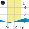 Grand Isle tide chart for Sunday, December 1, 2024
