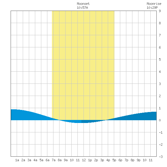 Grand Isle tide chart for Friday, December 20, 2024