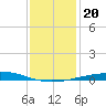 Grand Isle tide chart for Friday, December 20, 2024
