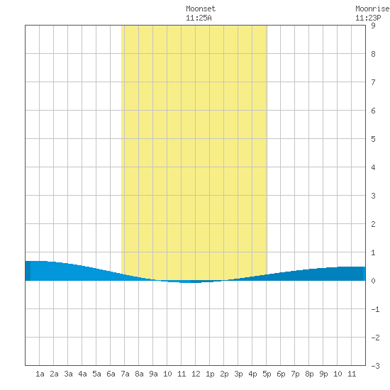 Grand Isle tide chart for Saturday, December 21, 2024